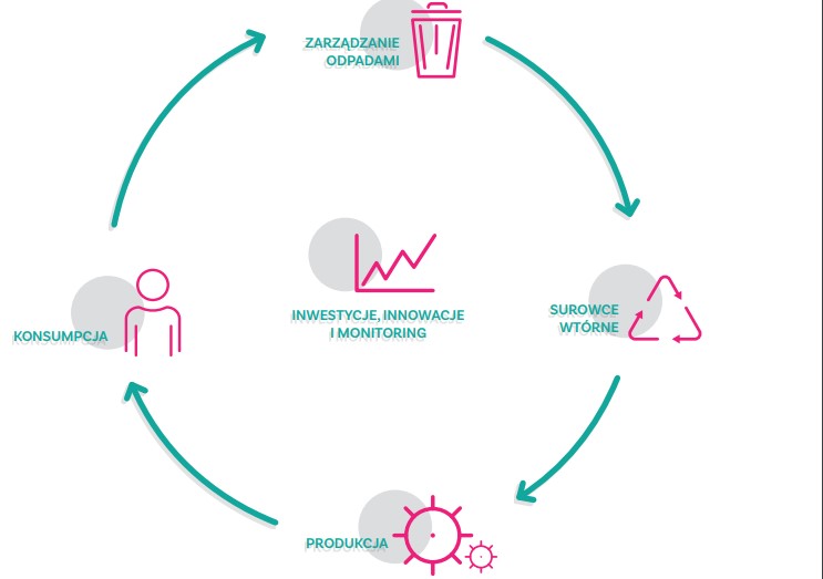gospodarka-o-obiegu-zamknietym-goz